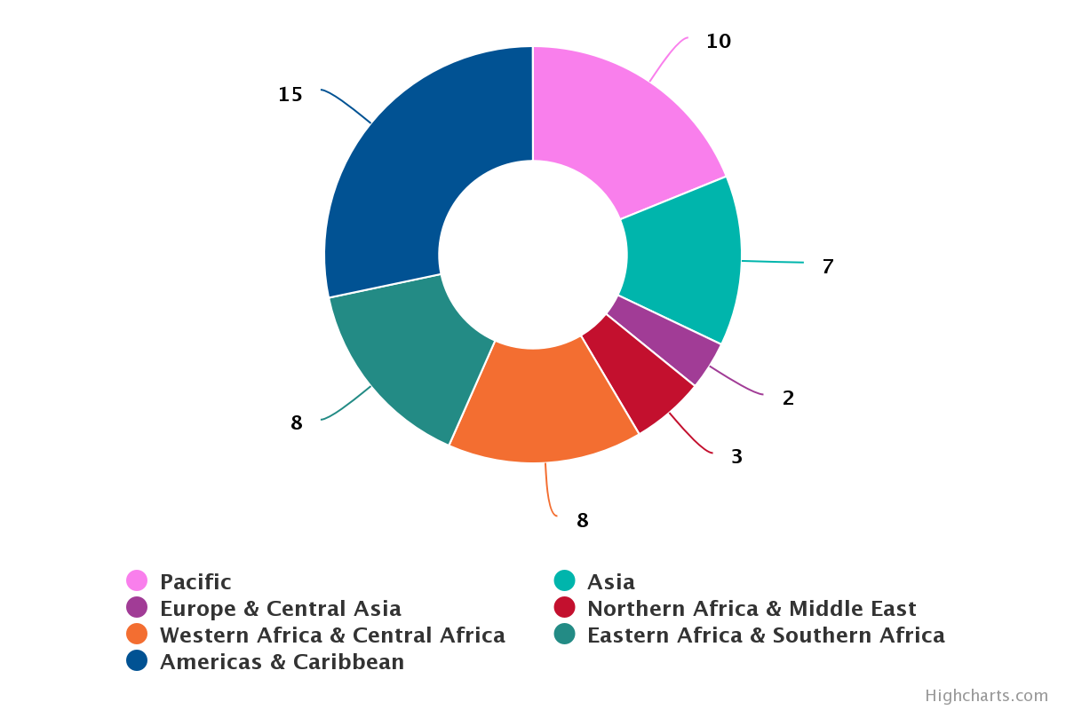 Number of frameworks inclusive of women by region