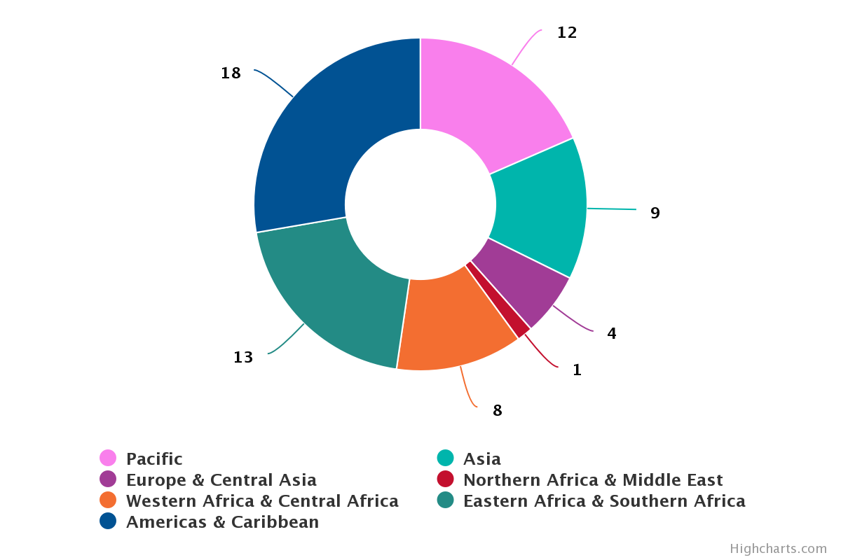 Number of frameworks inclusive of children and youth by region