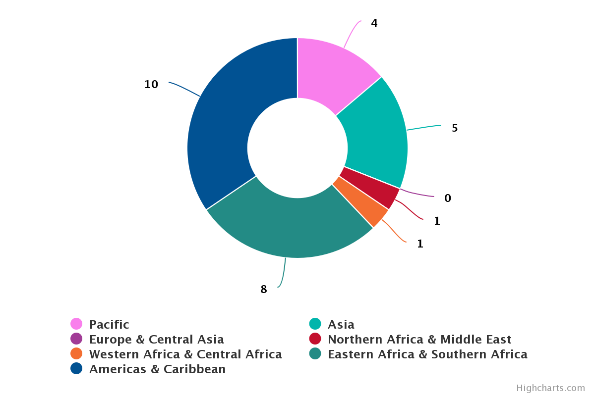 Number of frameworks inclusive of indigenous and ethnic minorities by region